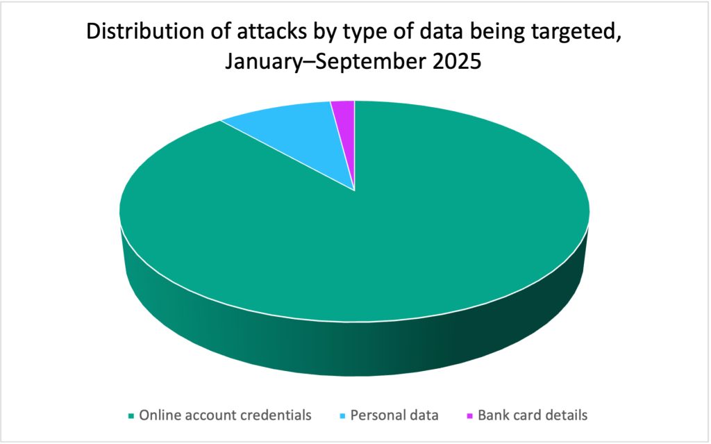 Gráfico circular que muestra la distribución de ataques según el tipo de datos objetivo entre enero y septiembre de 2025.