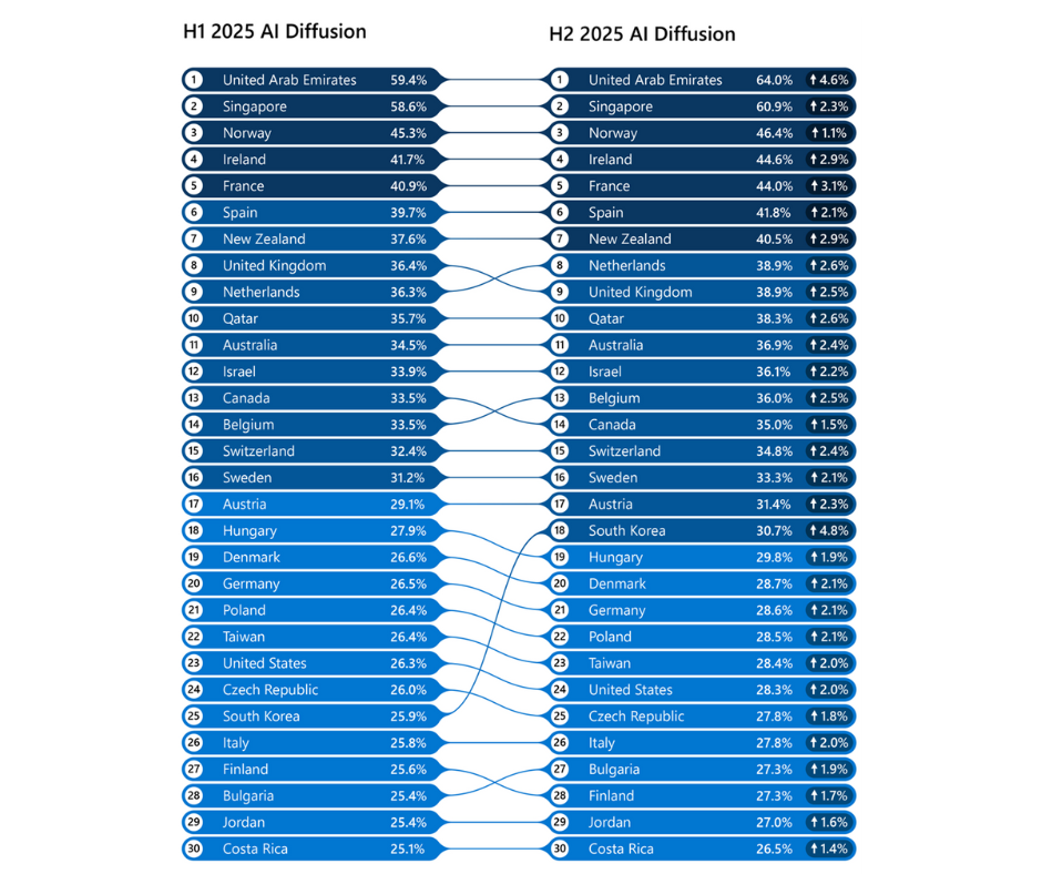 Tabla comparativa que muestra la difusión de la IA por país entre el primer y el segundo semestre de 2025, con cambios porcentuales para cada economía.