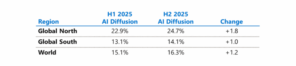 Tabla que compara la difusión de la IA en el Norte Global, el Sur Global y el promedio mundial entre el primer y segundo semestre de 2025, mostrando aumentos moderados en todos los casos.