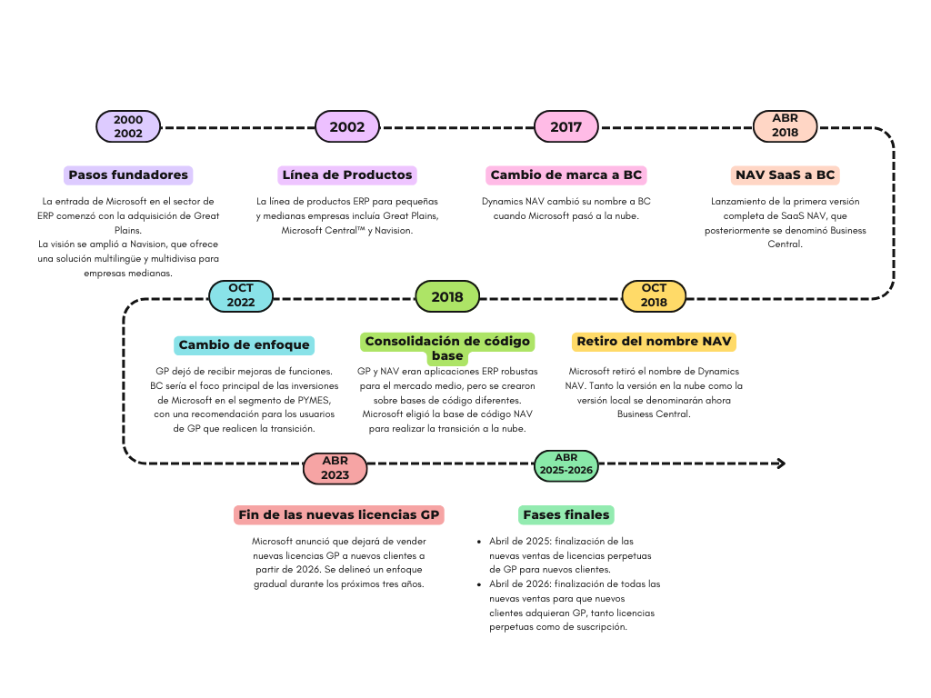 Ilustración del artículo: Dynamics 365 Business Central: la evolución para Dynamics GP