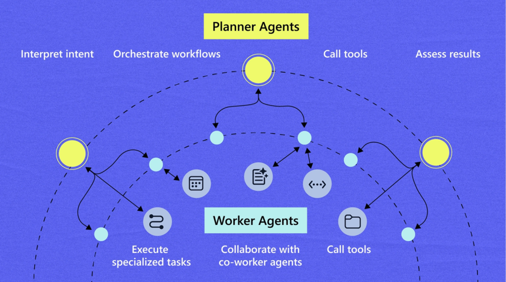 Diagrama de agentes de IA donde agentes planificadores coordinan tareas y agentes ejecutores las realizan.