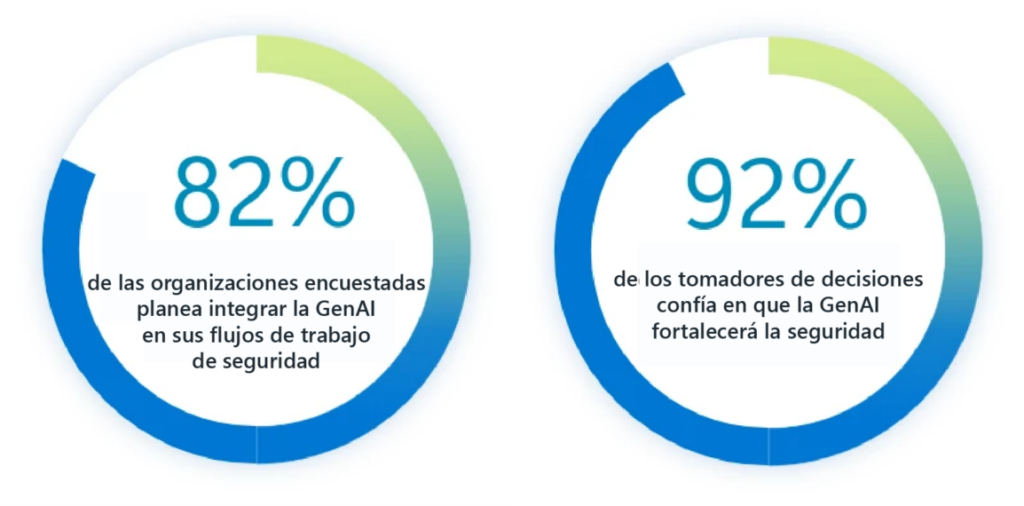 Gráficos circulares que muestran que el 82 % de las organizaciones planea integrar IA generativa en seguridad y que el 92 % de los tomadores de decisiones confía en que fortalecerá la seguridad.