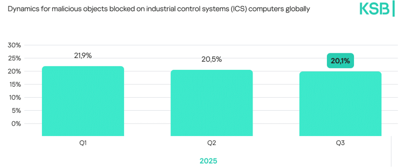 Gráfico de barras trimestral que muestra porcentajes de objetos maliciosos bloqueados en sistemas de control industrial en 2025, destacando una Nueva fase de ciberseguridad industrial.
