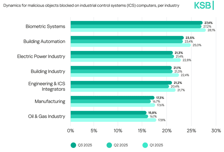 La gráfica muestra cómo distintos sectores industriales enfrentan una Nueva fase de ciberseguridad industrial, evidenciada por el porcentaje de objetos maliciosos bloqueados en sistemas ICS. Los niveles varían entre industrias como biometría, automatización de edificios y energía, reflejando un aumento sostenido en la presión de las amenazas digitales.