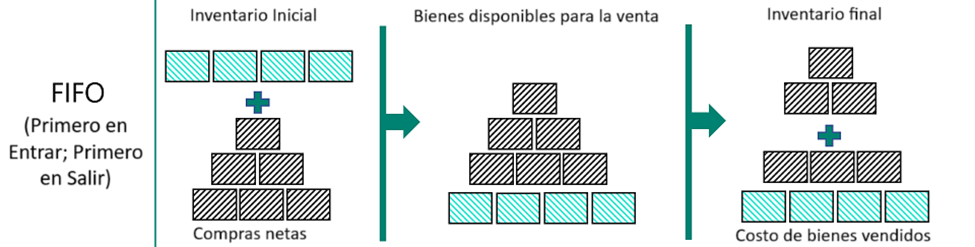 Ilustración del artículo: Métodos de valoración de inventario en Dynamics 365 Business Central