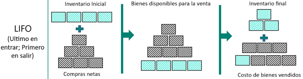 Ilustración del artículo: Métodos de valoración de inventario en Dynamics 365 Business Central