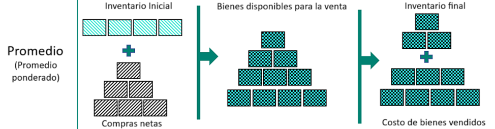 Ilustración del artículo: Métodos de valoración de inventario en Dynamics 365 Business Central