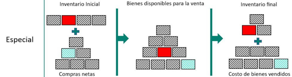 Ilustración del artículo: Métodos de valoración de inventario en Dynamics 365 Business Central