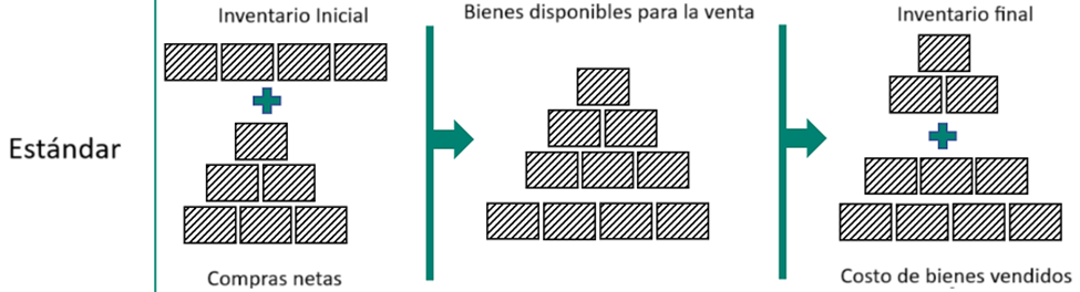 Ilustración del artículo: Métodos de valoración de inventario en Dynamics 365 Business Central