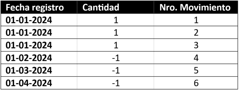 Ilustración del artículo: Métodos de valoración de inventario en Dynamics 365 Business Central