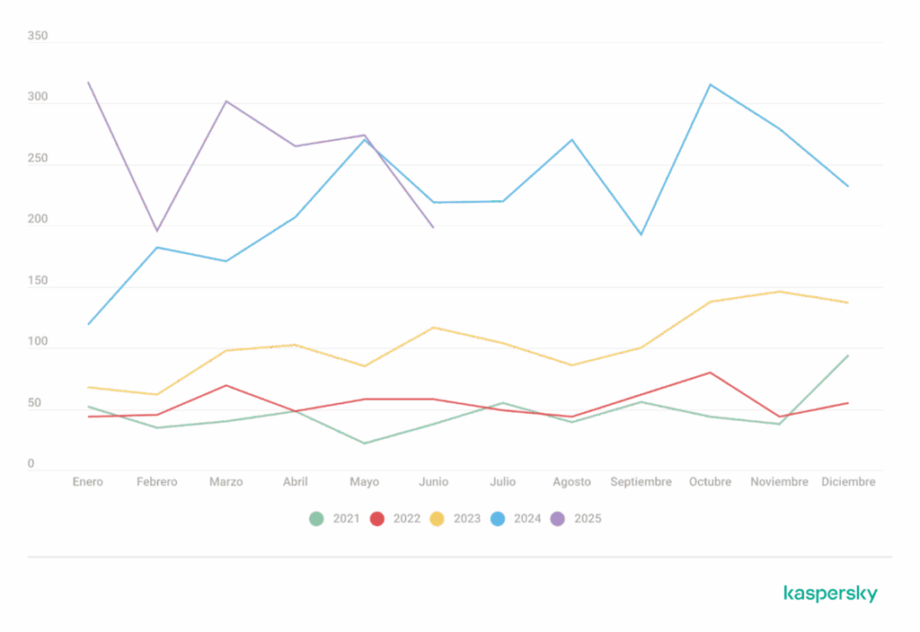 Gráfico de líneas que muestra la evolución mensual de vulnerabilidades detectadas entre 2021 y 2025, con cinco líneas de colores que representan cada año.