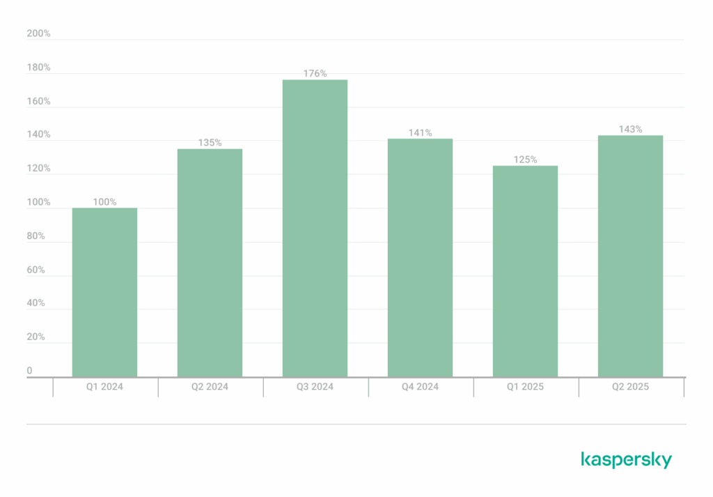Gráfico de barras que muestra el porcentaje de incremento trimestral en vulnerabilidades detectadas entre Q1 2024 y Q2 2025.