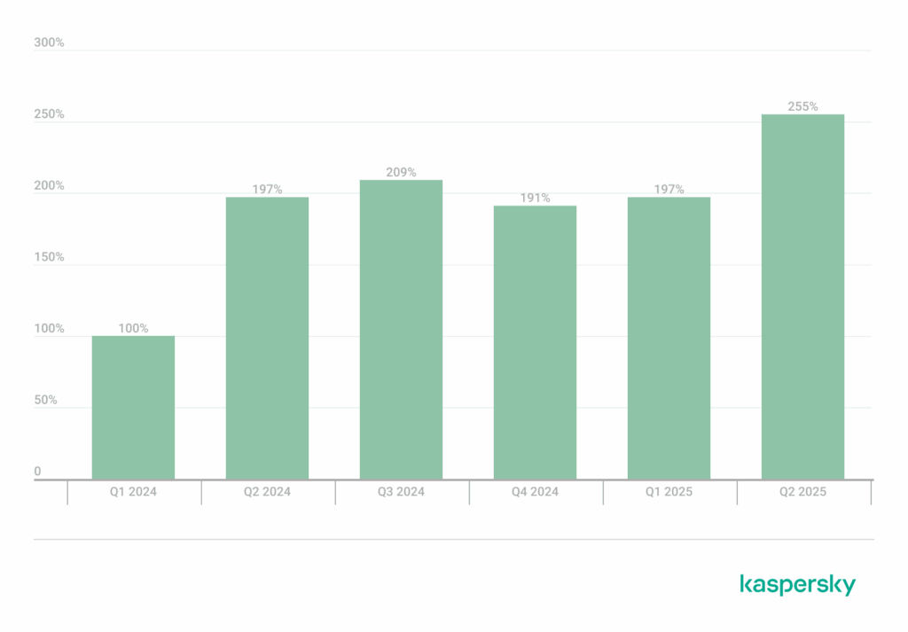 Gráfico de barras que muestra el porcentaje de incremento trimestral en vulnerabilidades detectadas entre Q1 2024 y Q2 2025.