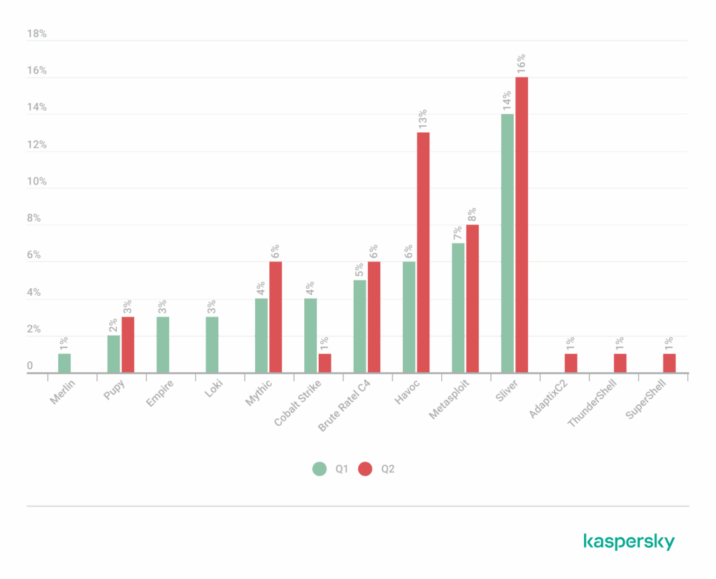 Gráfico de barras que muestra el porcentaje de uso de diferentes herramientas de ataque en los trimestres Q1 y Q2, con barras verdes para Q1 y rojas para Q2.